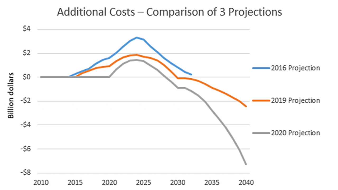 chart additional costs projections zero cost for zero carbon