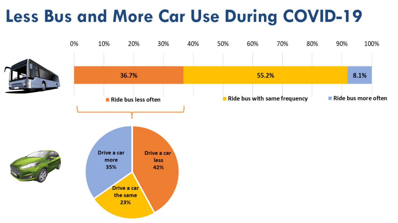 Less bus and more care use during Covid graph
